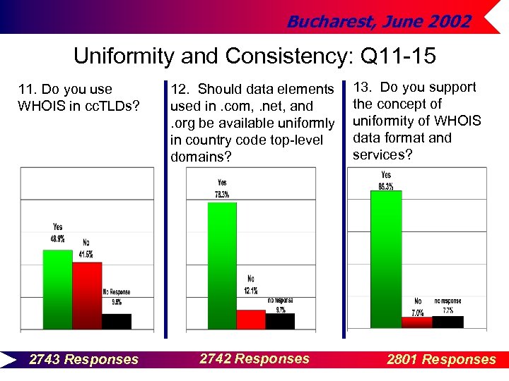 Bucharest, June 2002 Uniformity and Consistency: Q 11 -15 11. Do you use 12.