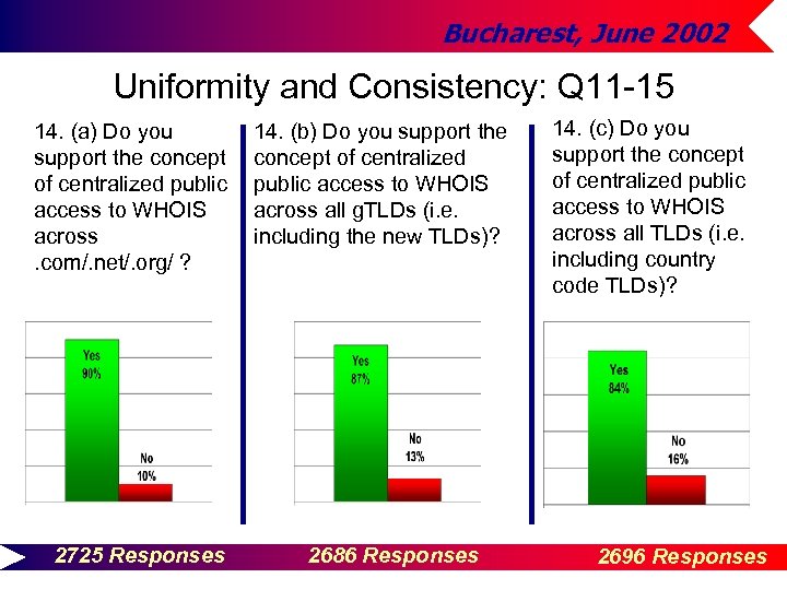 Bucharest, June 2002 Uniformity and Consistency: Q 11 -15 14. (c) Do you 14.