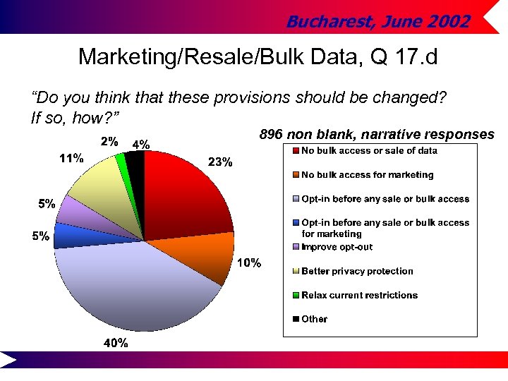 Bucharest, June 2002 Marketing/Resale/Bulk Data, Q 17. d “Do you think that these provisions