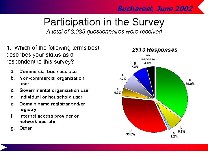 Bucharest, June 2002 Participation in the Survey A total of 3, 035 questionnaires were