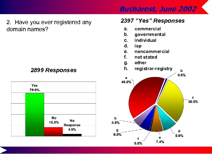 Bucharest, June 2002 2. Have you ever registered any domain names? 2899 Responses 2397