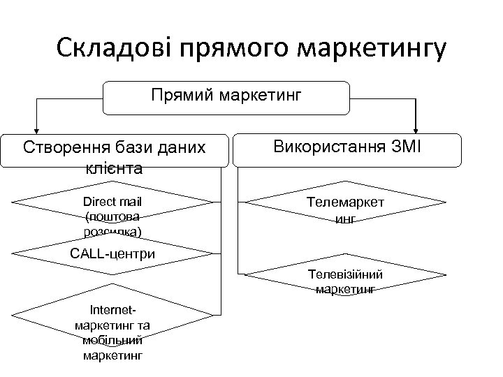 Складові прямого маркетингу Прямий маркетинг Створення бази даних клієнта Використання ЗМІ Direct mail (поштова