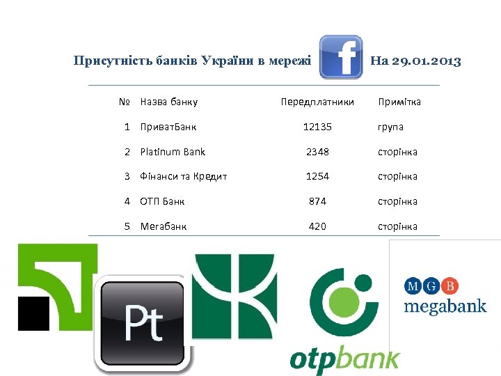 Присутність банків України в мережі № Назва банку Передплатники На 29. 01. 2013 Примітка