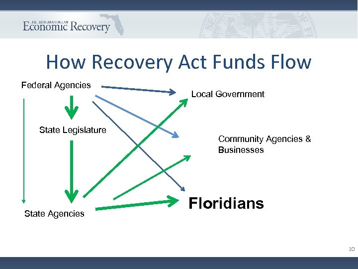 How Recovery Act Funds Flow Federal Agencies State Legislature State Agencies Local Government Community