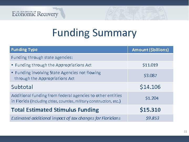 Funding Summary Funding Type Amount ($billions) Funding through state agencies: • Funding through the