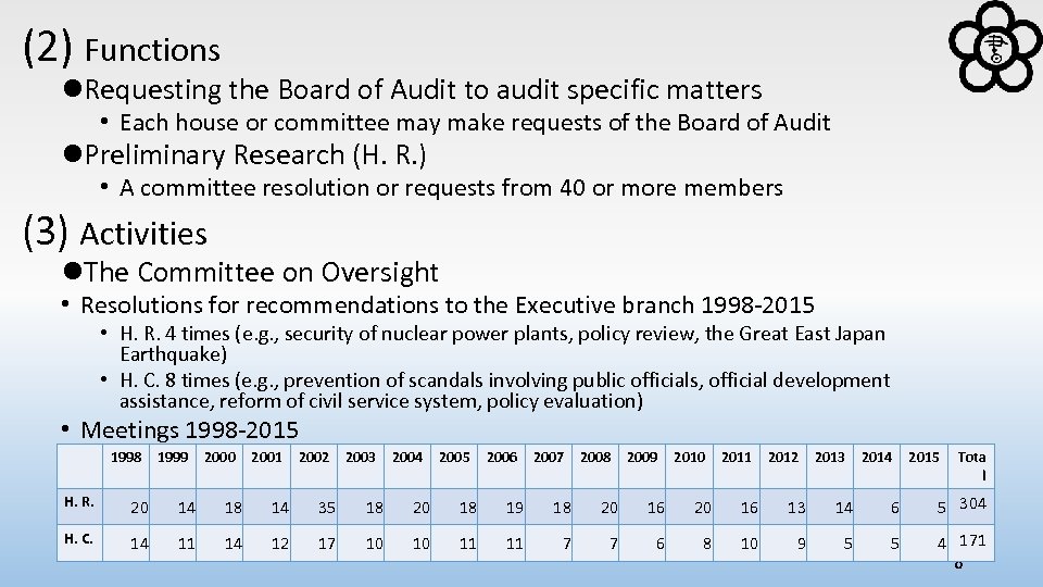 (2) Functions l. Requesting the Board of Audit to audit specific matters • Each