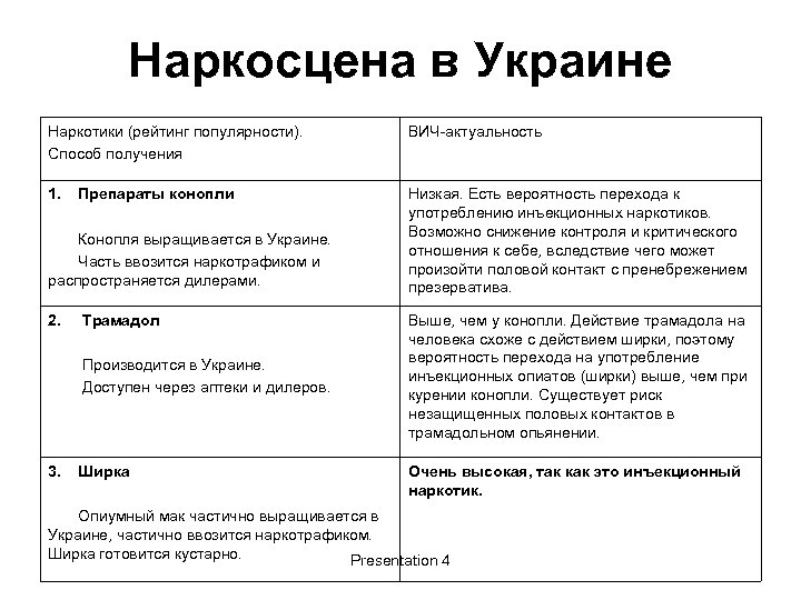 Наркосцена в Украине Наркотики (рейтинг популярности). Способ получения ВИЧ-актуальность 1. Низкая. Есть вероятность перехода