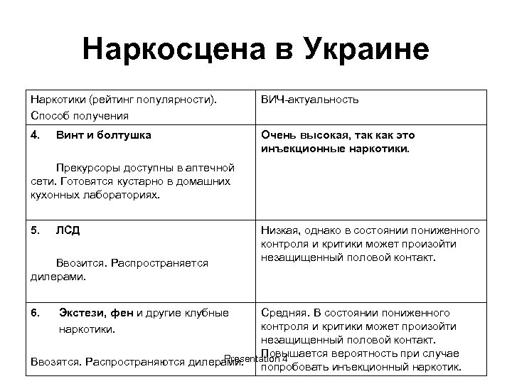 Наркосцена в Украине Наркотики (рейтинг популярности). Способ получения ВИЧ-актуальность 4. Очень высокая, так как