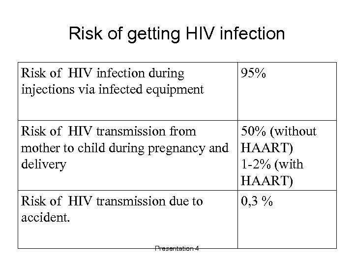 Risk of getting HIV infection Risk of HIV infection during injections via infected equipment