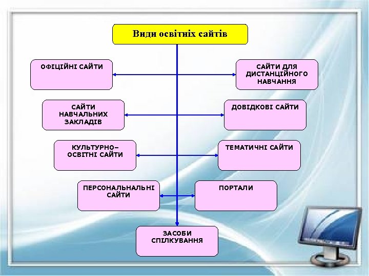 Види освітніх сайтів ОФІЦІЙНІ САЙТИ ДЛЯ ДИСТАНЦІЙНОГО НАВЧАННЯ САЙТИ НАВЧАЛЬНИХ ЗАКЛАДІВ ДОВІДКОВІ САЙТИ КУЛЬТУРНО–