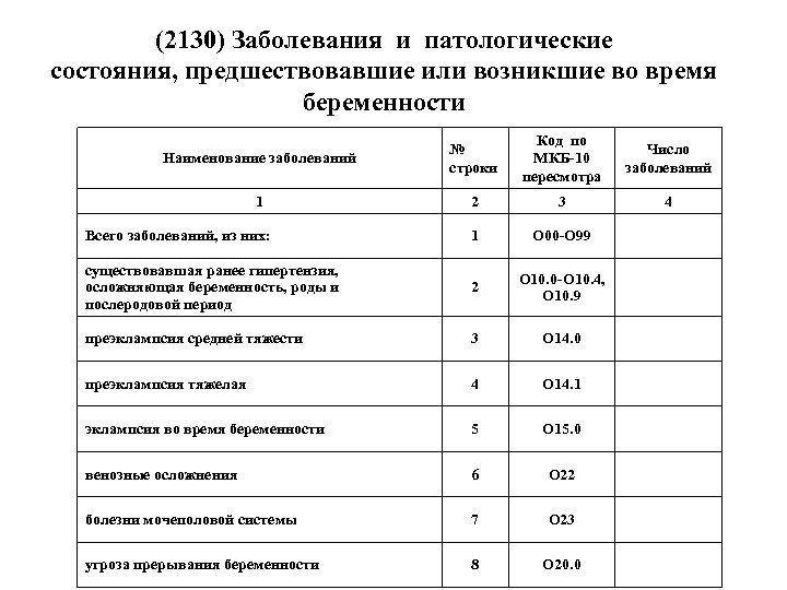 (2130) Заболевания и патологические состояния, предшествовавшие или возникшие во время беременности Наименование заболеваний №
