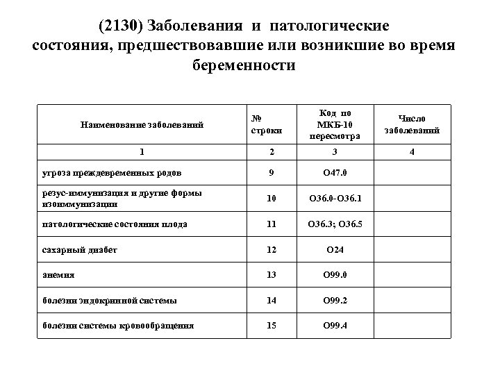 (2130) Заболевания и патологические состояния, предшествовавшие или возникшие во время беременности Код по МКБ-10