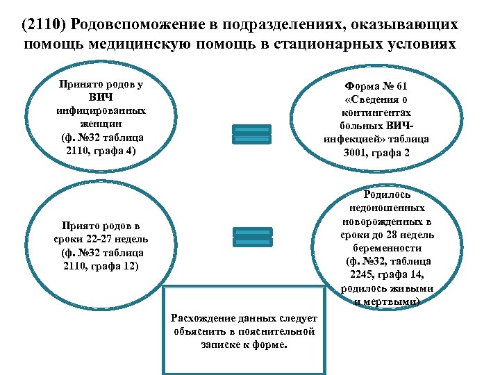 (2110) Родовспоможение в подразделениях, оказывающих помощь медицинскую помощь в стационарных условиях Принято родов у