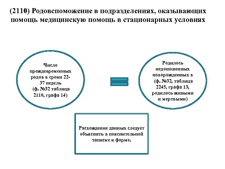(2110) Родовспоможение в подразделениях, оказывающих помощь медицинскую помощь в стационарных условиях Родилось недоношенных новорожденных
