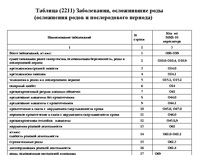 Таблица (2211) Заболевания, осложнившие роды (осложнения родов и послеродового периода) Наименование заболеваний 1 Код