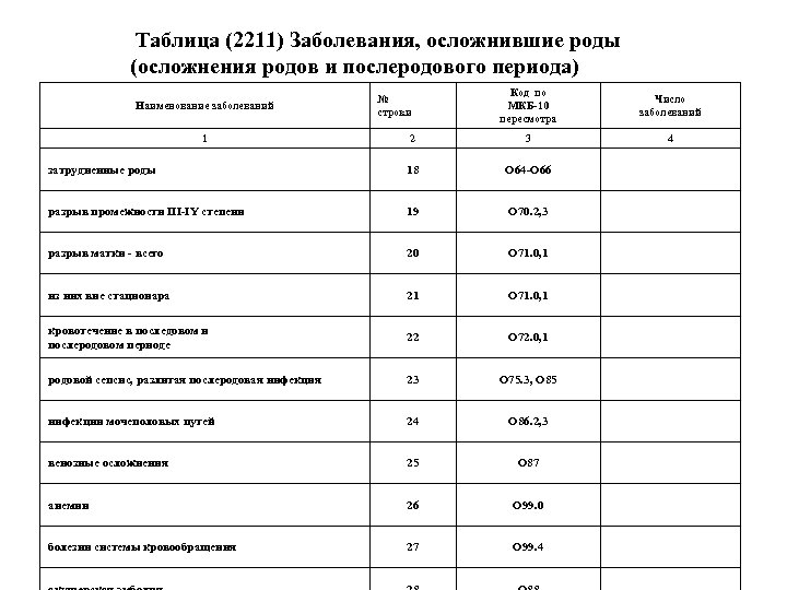 Таблица (2211) Заболевания, осложнившие роды (осложнения родов и послеродового периода) Код по МКБ-10 пересмотра
