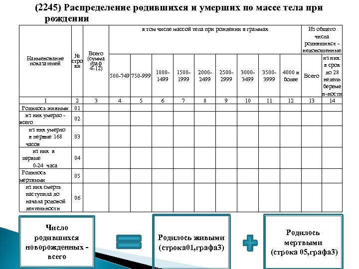 (2245) Распределение родившихся и умерших по массе тела при рождении в том числе массой