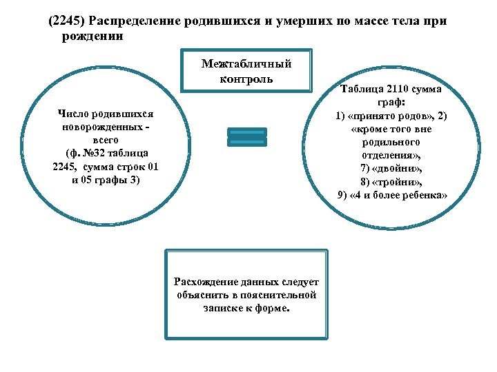 (2245) Распределение родившихся и умерших по массе тела при рождении Межтабличный контроль Число родившихся