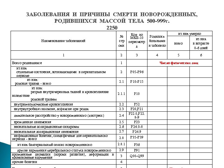 ЗАБОЛЕВАНИЯ И ПРИЧИНЫ СМЕРТИ НОВОРОЖДЕННЫХ, РОДИВШИХСЯ МАССОЙ ТЕЛА 500 -999 г. 2250 Код по