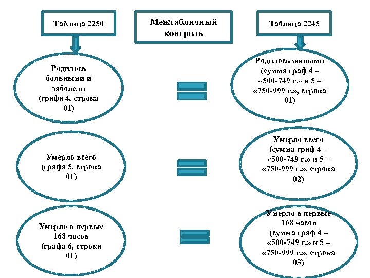 Таблица 2250 Родилось больными и заболели (графа 4, строка 01) Межтабличный контроль Таблица 2245