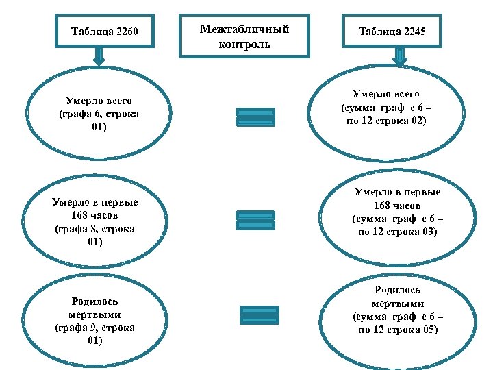Таблица 2260 Умерло всего (графа 6, строка 01) Межтабличный контроль Таблица 2245 Умерло всего