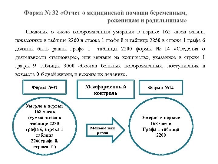 Сведения о числе новорожденных умерших в первые 168 часов жизни, показанные в таблице 2260