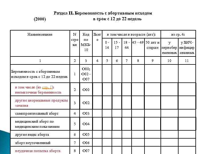 (2000) Раздел II. Беременность с абортивным исходом в срок с 12 до 22 недель