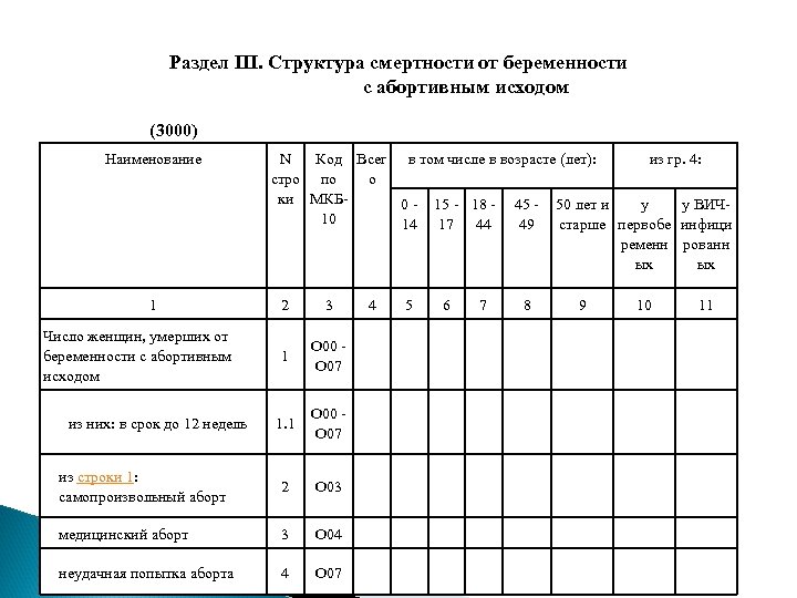 Раздел III. Структура смертности от беременности с абортивным исходом (3000) Наименование 1 Число женщин,