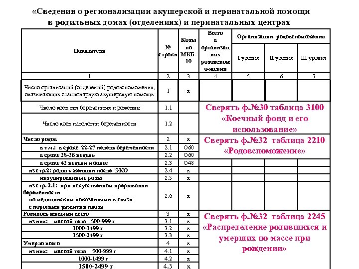  «Сведения о регионализации акушерской и перинатальной помощи в родильных домах (отделениях) и перинатальных