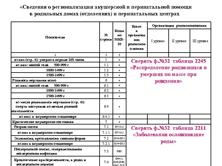  «Сведения о регионализации акушерской и перинатальной помощи в родильных домах (отделениях) и перинатальных