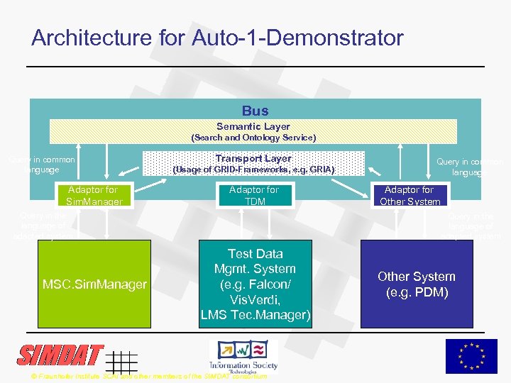 Architecture for Auto-1 -Demonstrator Bus Semantic Layer (Search and Ontology Service) Query in common