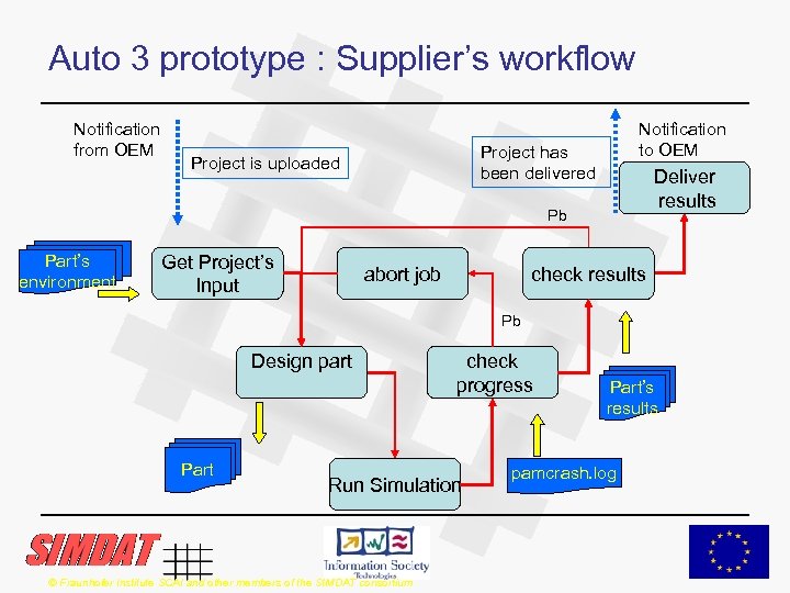 Auto 3 prototype : Supplier’s workflow Notification from OEM Notification to OEM Project has