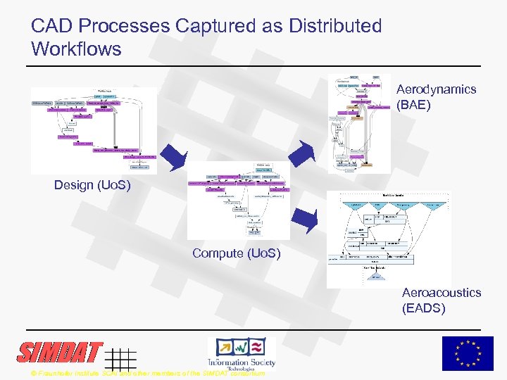 CAD Processes Captured as Distributed Workflows Aerodynamics (BAE) Design (Uo. S) Compute (Uo. S)