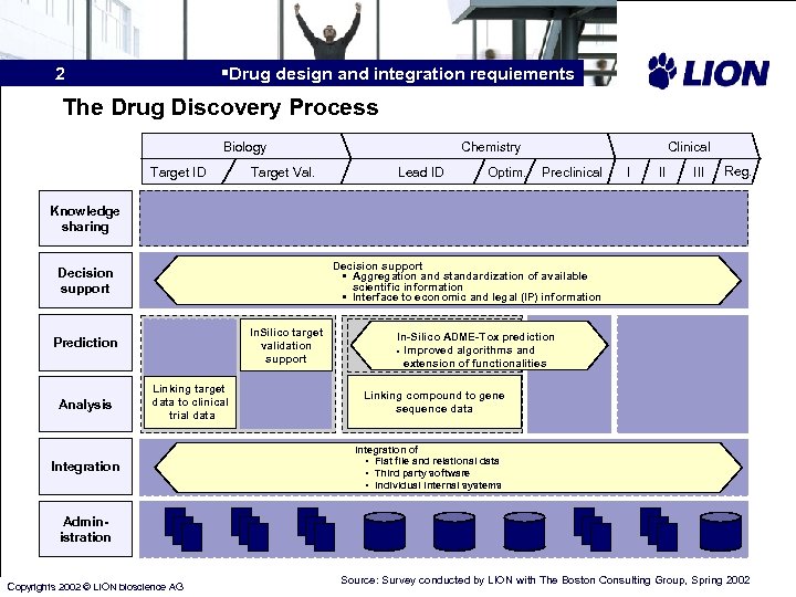 §Drug design and integration requiements 3 2 The Drug Discovery Process Biology Target ID