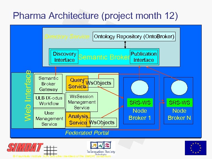 Pharma Architecture (project month 12) Directory Service Ontology Repository (Onto. Broker) Web Interface Discovery