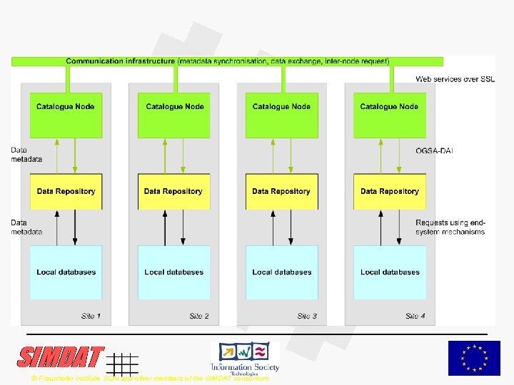 © Fraunhofer Institute SCAI and other members of the SIMDAT consortium 