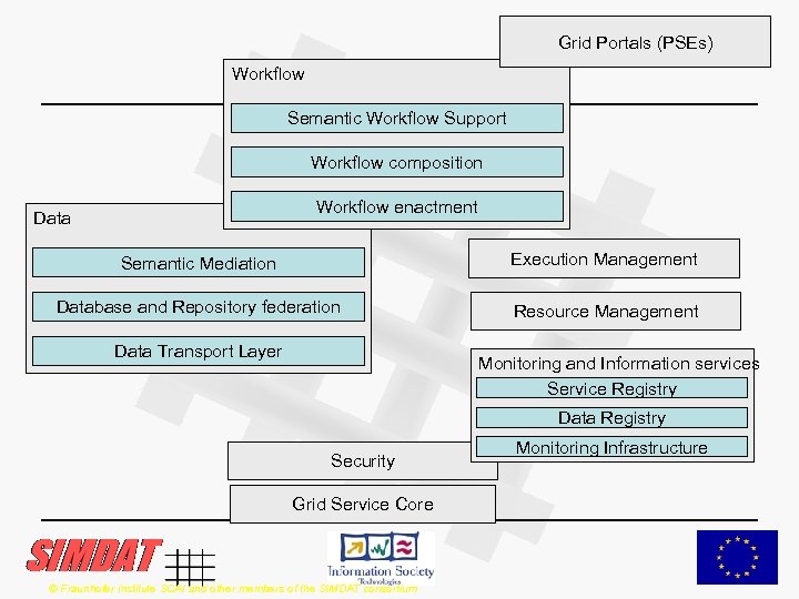 Grid Portals (PSEs) Workflow Semantic Workflow Support Workflow composition Workflow enactment Data Semantic Mediation