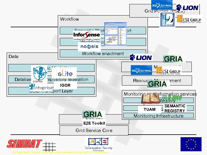 Grid Portals (PSEs) Workflow Semantic Workflow Support Workflow composition Workflow enactment Data Semantic Mediation