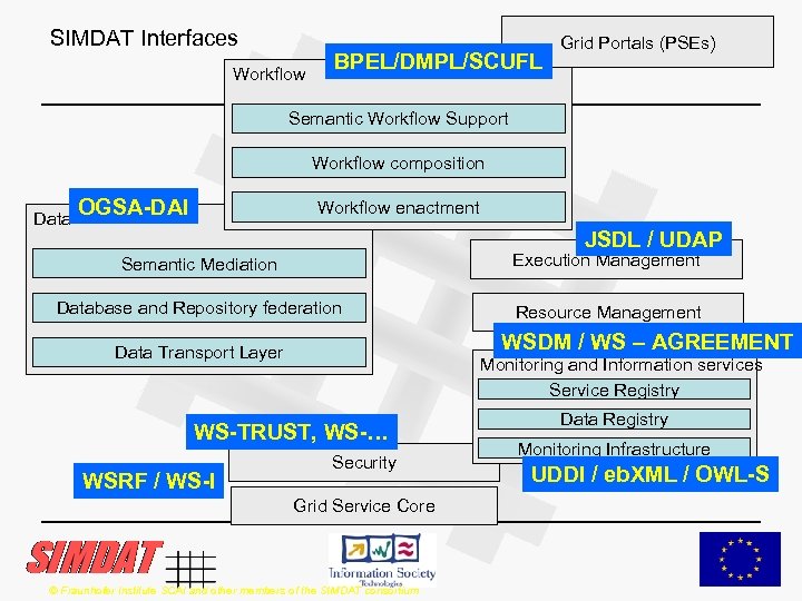 SIMDAT Interfaces Workflow BPEL/DMPL/SCUFL Grid Portals (PSEs) Semantic Workflow Support Workflow composition Data OGSA-DAI