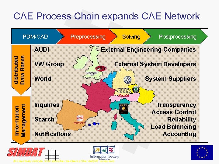 CAE Process Chain expands CAE Network PDM/CAD Preprocessing I n fo r m a