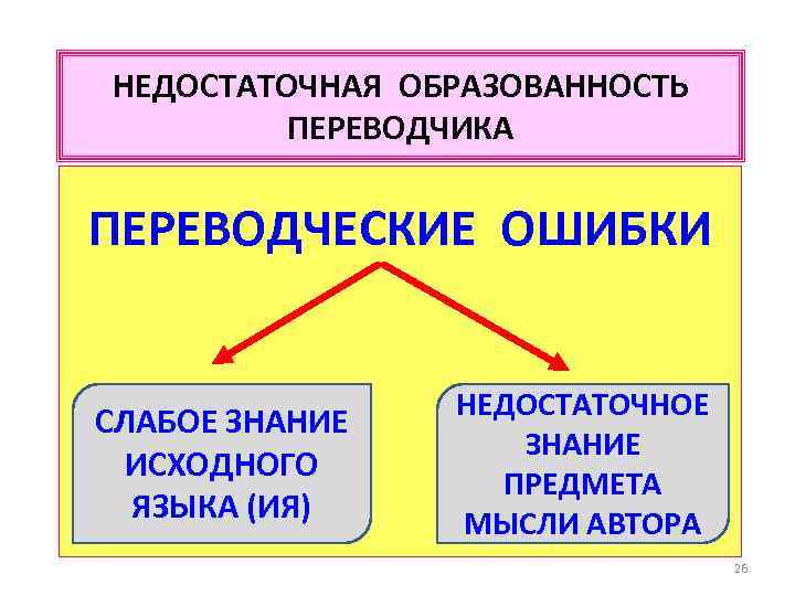 НЕДОСТАТОЧНАЯ ОБРАЗОВАННОСТЬ ПЕРЕВОДЧИКА ПЕРЕВОДЧЕСКИЕ ОШИБКИ СЛАБОЕ ЗНАНИЕ ИСХОДНОГО ЯЗЫКА (ИЯ) НЕДОСТАТОЧНОЕ ЗНАНИЕ ПРЕДМЕТА МЫСЛИ