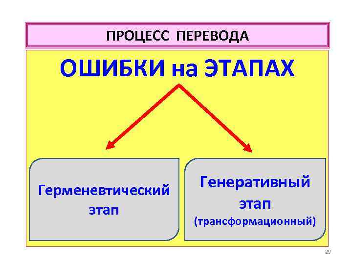 ПРОЦЕСС ПЕРЕВОДА ОШИБКИ на ЭТАПАХ Герменевтический этап Генеративный этап (трансформационный) 29 