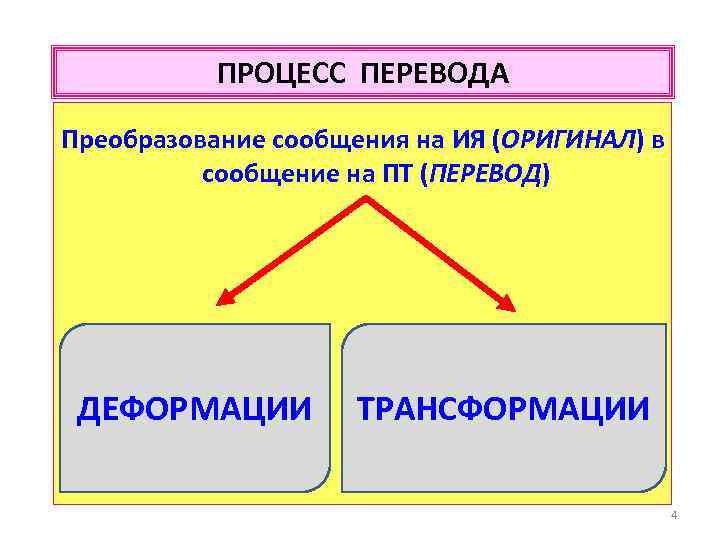 ПРОЦЕСС ПЕРЕВОДА Преобразование сообщения на ИЯ (ОРИГИНАЛ) в сообщение на ПТ (ПЕРЕВОД) ДЕФОРМАЦИИ ТРАНСФОРМАЦИИ