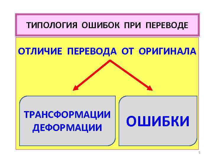 ТИПОЛОГИЯ ОШИБОК ПРИ ПЕРЕВОДЕ ОТЛИЧИЕ ПЕРЕВОДА ОТ ОРИГИНАЛА ТРАНСФОРМАЦИИ ДЕФОРМАЦИИ ОШИБКИ 5 