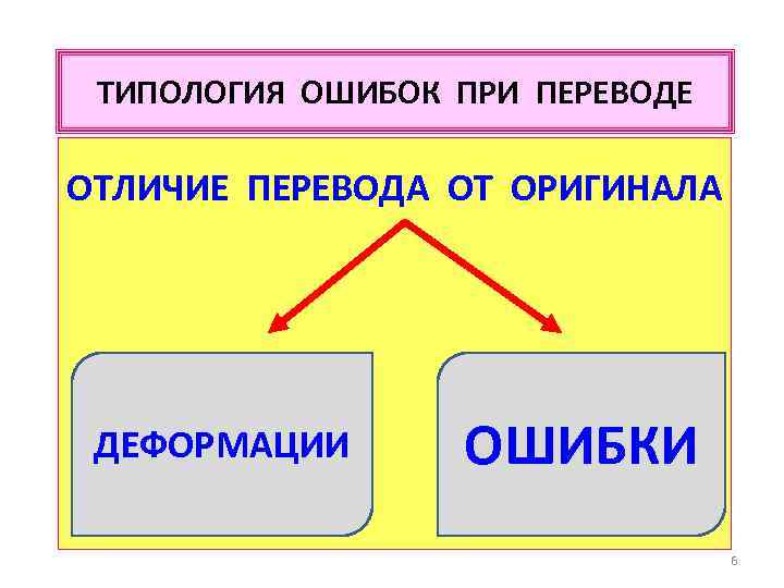 ТИПОЛОГИЯ ОШИБОК ПРИ ПЕРЕВОДЕ ОТЛИЧИЕ ПЕРЕВОДА ОТ ОРИГИНАЛА ДЕФОРМАЦИИ ОШИБКИ 6 