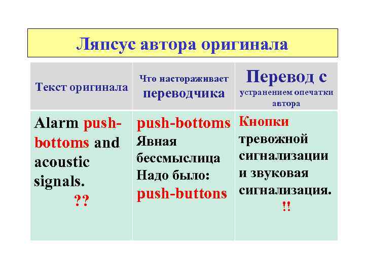 Ляпсус автора оригинала Текст оригинала Alarm pushbottoms and acoustic signals. ? ? Что настораживает