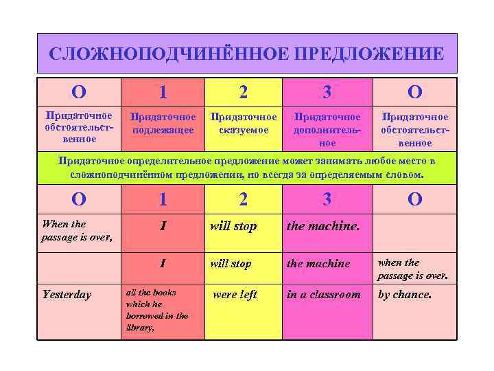 СЛОЖНОПОДЧИНЁННОЕ ПРЕДЛОЖЕНИЕ О 1 2 3 О Придаточное обстоятельственное Придаточное подлежащее Придаточное сказуемое Придаточное