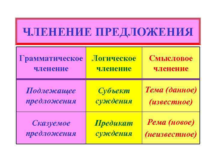 ЧЛЕНЕНИЕ ПРЕДЛОЖЕНИЯ Грамматическое членение Логическое членение Смысловое членение Подлежащее предложения Субъект суждения Тема (данное)