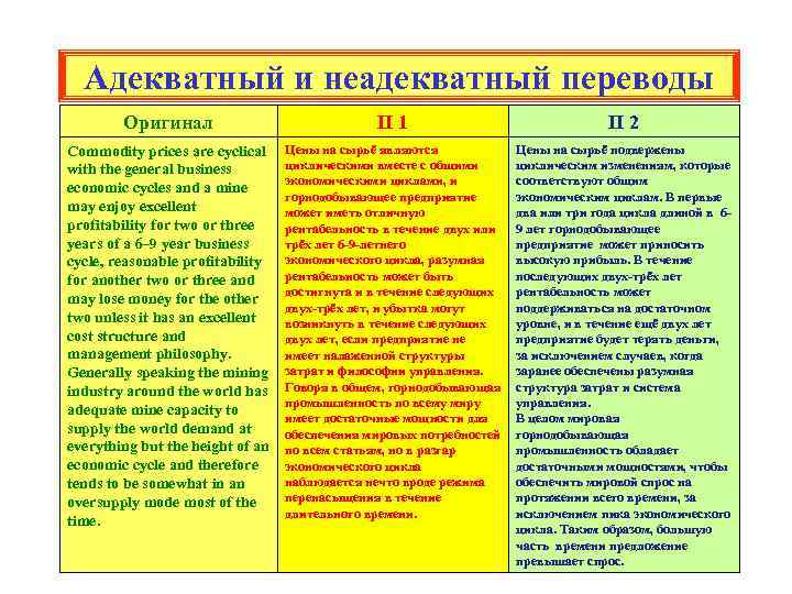 Адекватный и неадекватный переводы Оригинал П 1 П 2 Commodity prices are cyclical with