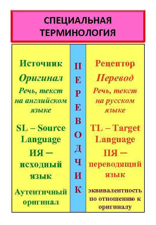 СПЕЦИАЛЬНАЯ ТЕРМИНОЛОГИЯ Источник П Рецептор Оригинал Е Перевод Речь, текст Р Речь, текст на